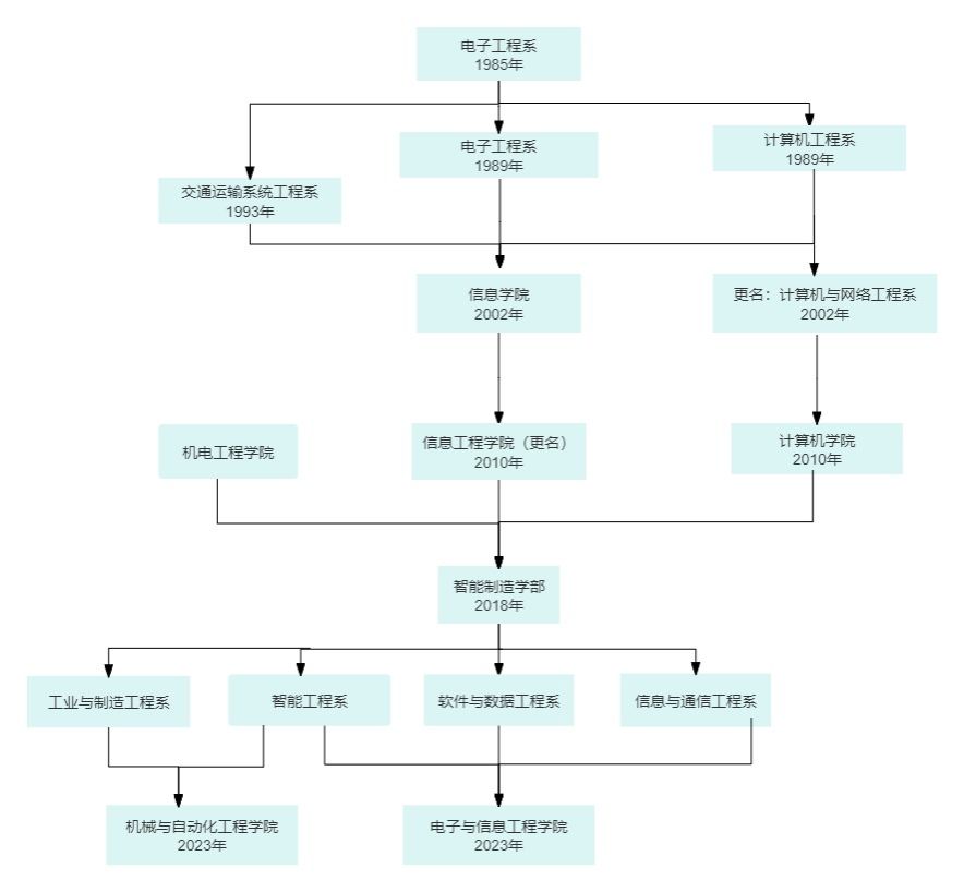 说明: 生产单制作流程